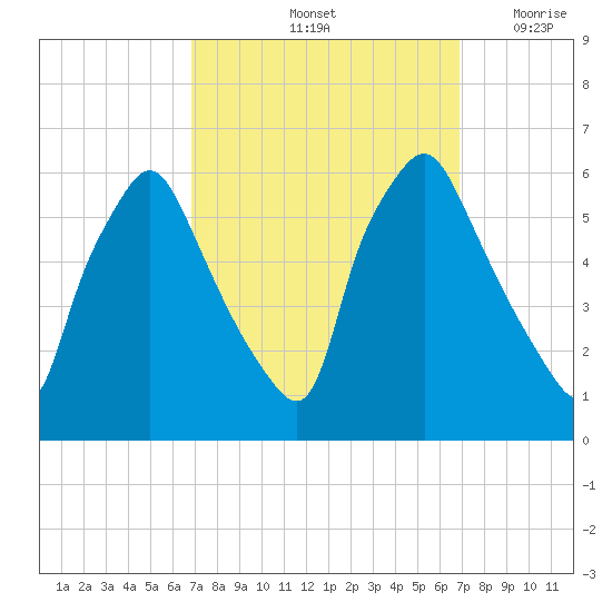 Woodbury Creek tide chart for Saturday, September 25, 2021
