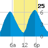 Woodbury Creek tide chart for Saturday, September 25, 2021