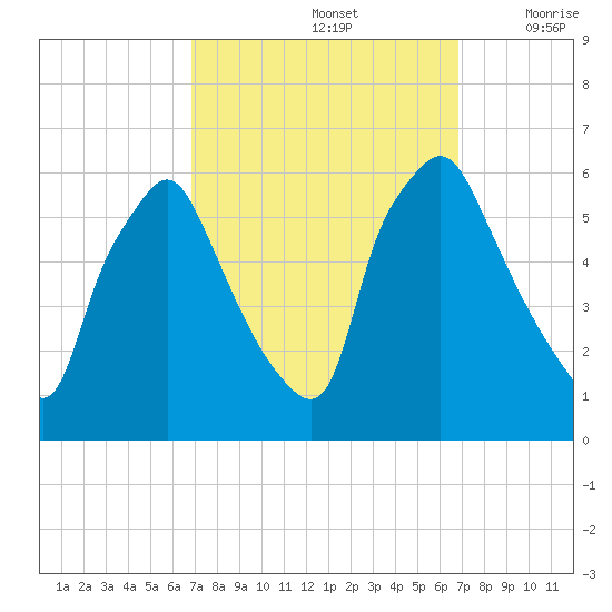 Woodbury Creek tide chart for Sunday, September 26, 2021