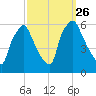 Woodbury Creek tide chart for Sunday, September 26, 2021