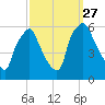 Woodbury Creek tide chart for Monday, September 27, 2021