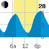 Woodbury Creek tide chart for Tuesday, September 28, 2021
