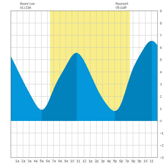 Woodbury Creek tide chart for Thursday, September 2, 2021