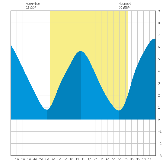 Woodbury Creek tide chart for Friday, September 3, 2021