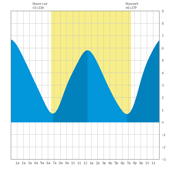 Woodbury Creek tide chart for Saturday, September 4, 2021