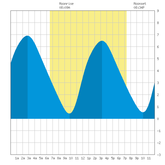 Woodbury Creek tide chart for Wednesday, September 8, 2021