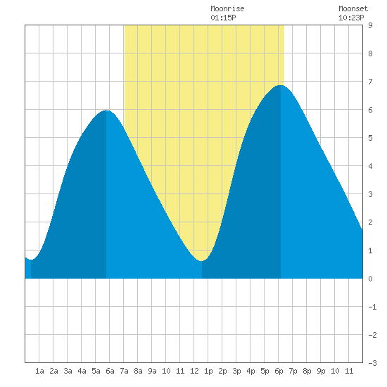 Woodbury Creek tide chart for Monday, October 11, 2021