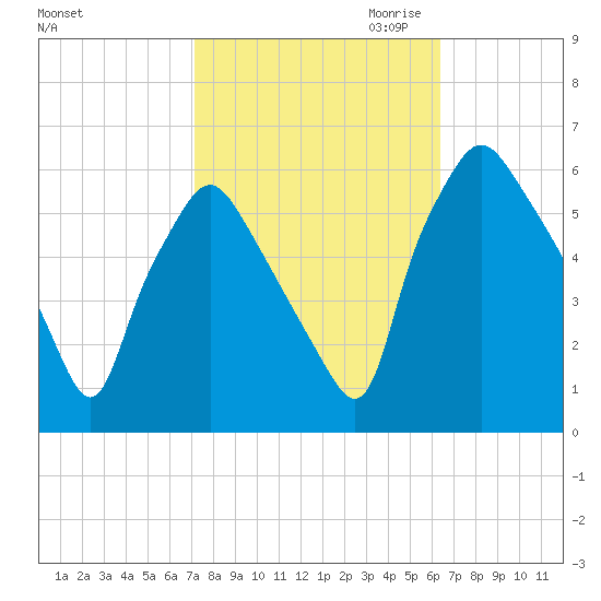 Woodbury Creek tide chart for Wednesday, October 13, 2021