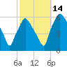 Woodbury Creek tide chart for Thursday, October 14, 2021