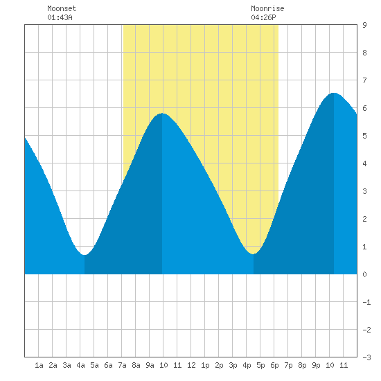 Woodbury Creek tide chart for Friday, October 15, 2021