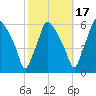 Woodbury Creek tide chart for Sunday, October 17, 2021