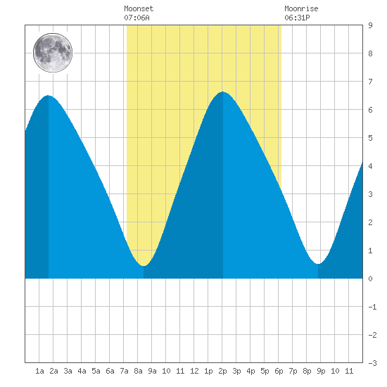 Woodbury Creek tide chart for Wednesday, October 20, 2021