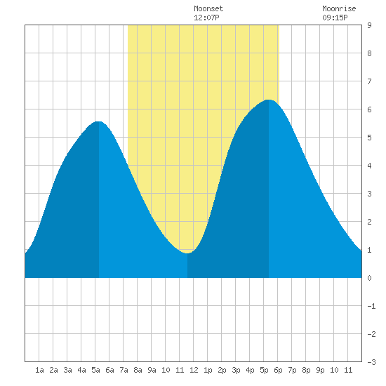 Woodbury Creek tide chart for Monday, October 25, 2021