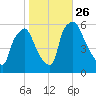 Woodbury Creek tide chart for Tuesday, October 26, 2021