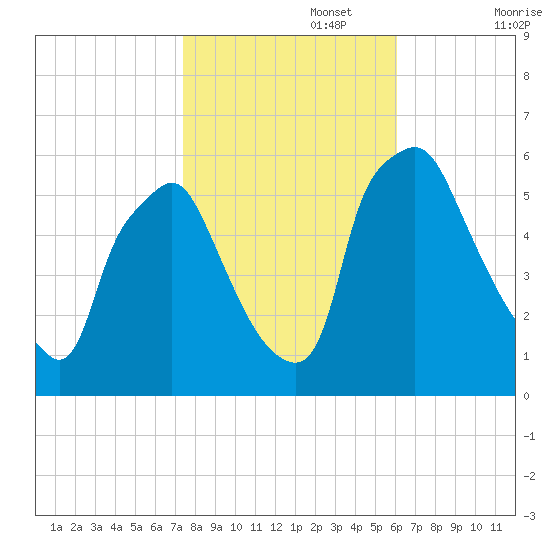 Woodbury Creek tide chart for Wednesday, October 27, 2021