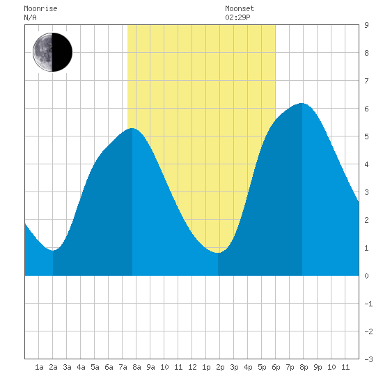 Woodbury Creek tide chart for Thursday, October 28, 2021