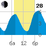 Woodbury Creek tide chart for Thursday, October 28, 2021