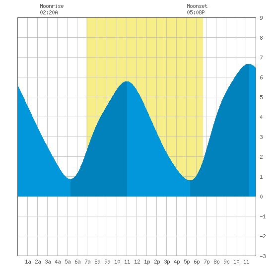 Woodbury Creek tide chart for Saturday, October 2, 2021