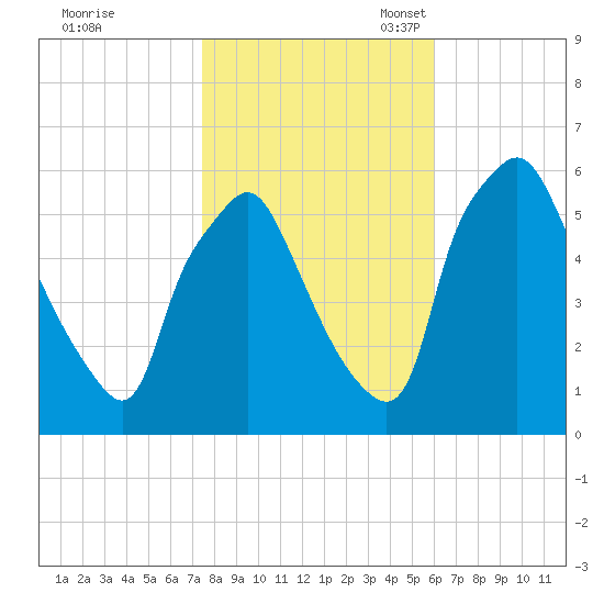 Woodbury Creek tide chart for Saturday, October 30, 2021