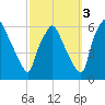Woodbury Creek tide chart for Sunday, October 3, 2021