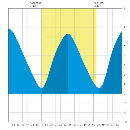 Woodbury Creek tide chart for Monday, October 4, 2021