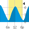Woodbury Creek tide chart for Monday, October 4, 2021