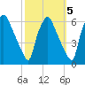 Woodbury Creek tide chart for Tuesday, October 5, 2021