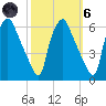 Woodbury Creek tide chart for Wednesday, October 6, 2021