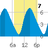 Woodbury Creek tide chart for Thursday, October 7, 2021