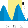 Woodbury Creek tide chart for Friday, October 8, 2021
