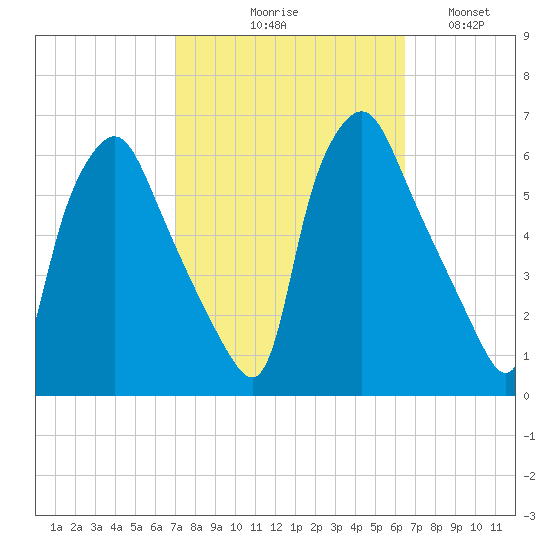 Woodbury Creek tide chart for Saturday, October 9, 2021
