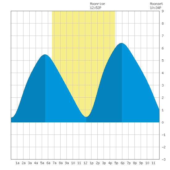 Woodbury Creek tide chart for Wednesday, November 10, 2021