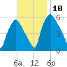 Woodbury Creek tide chart for Wednesday, November 10, 2021