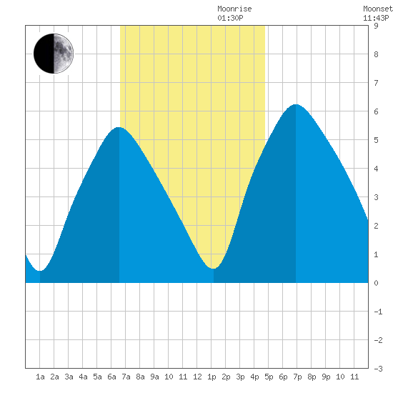Woodbury Creek tide chart for Thursday, November 11, 2021