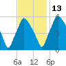 Woodbury Creek tide chart for Saturday, November 13, 2021