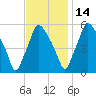 Woodbury Creek tide chart for Sunday, November 14, 2021