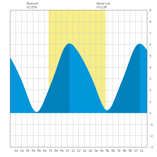 Woodbury Creek tide chart for Monday, November 15, 2021