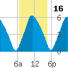 Woodbury Creek tide chart for Tuesday, November 16, 2021