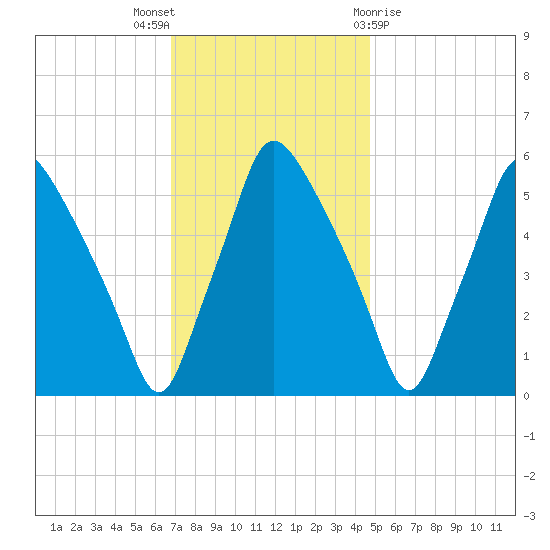 Woodbury Creek tide chart for Wednesday, November 17, 2021