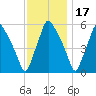 Woodbury Creek tide chart for Wednesday, November 17, 2021