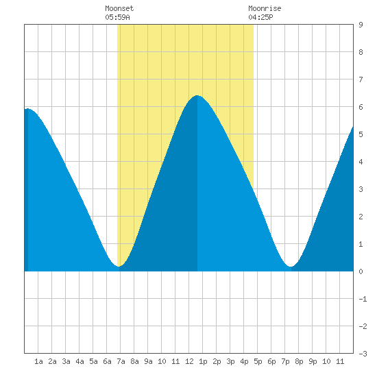 Woodbury Creek tide chart for Thursday, November 18, 2021