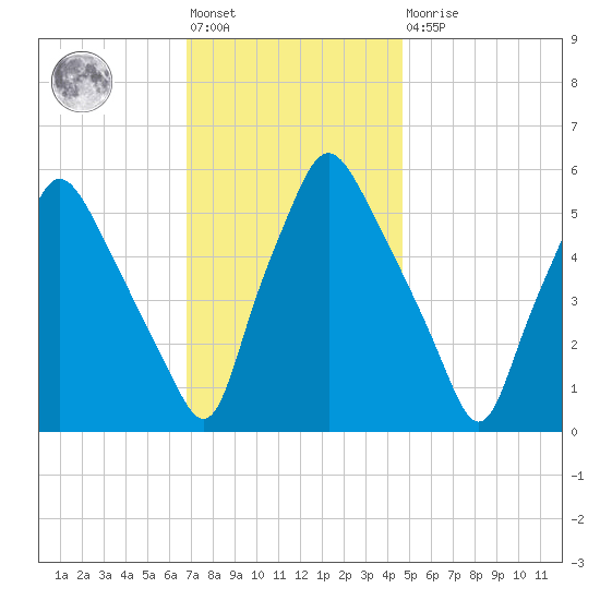 Woodbury Creek tide chart for Friday, November 19, 2021