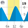 Woodbury Creek tide chart for Friday, November 19, 2021