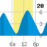 Woodbury Creek tide chart for Saturday, November 20, 2021