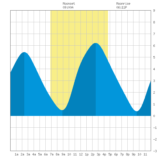 Woodbury Creek tide chart for Sunday, November 21, 2021