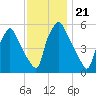 Woodbury Creek tide chart for Sunday, November 21, 2021