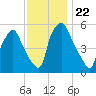 Woodbury Creek tide chart for Monday, November 22, 2021
