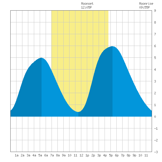 Woodbury Creek tide chart for Thursday, November 25, 2021