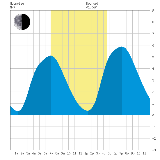 Woodbury Creek tide chart for Saturday, November 27, 2021
