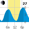 Woodbury Creek tide chart for Saturday, November 27, 2021